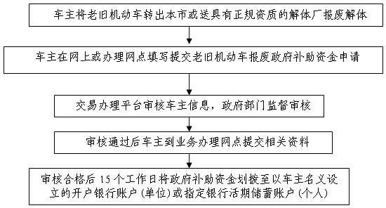 2020年北京老旧机动车辆报废或转出并更换新车工作步骤（地址+营业时间）