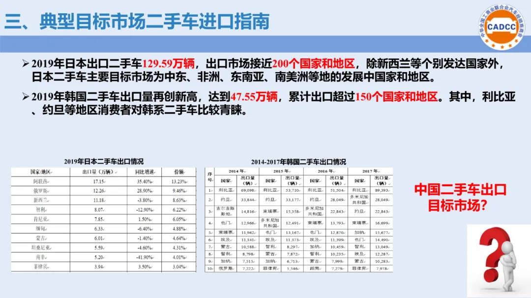 分支机构 | 国内二手车出口政策及典型目的市场进口指南发布（2020年9月）