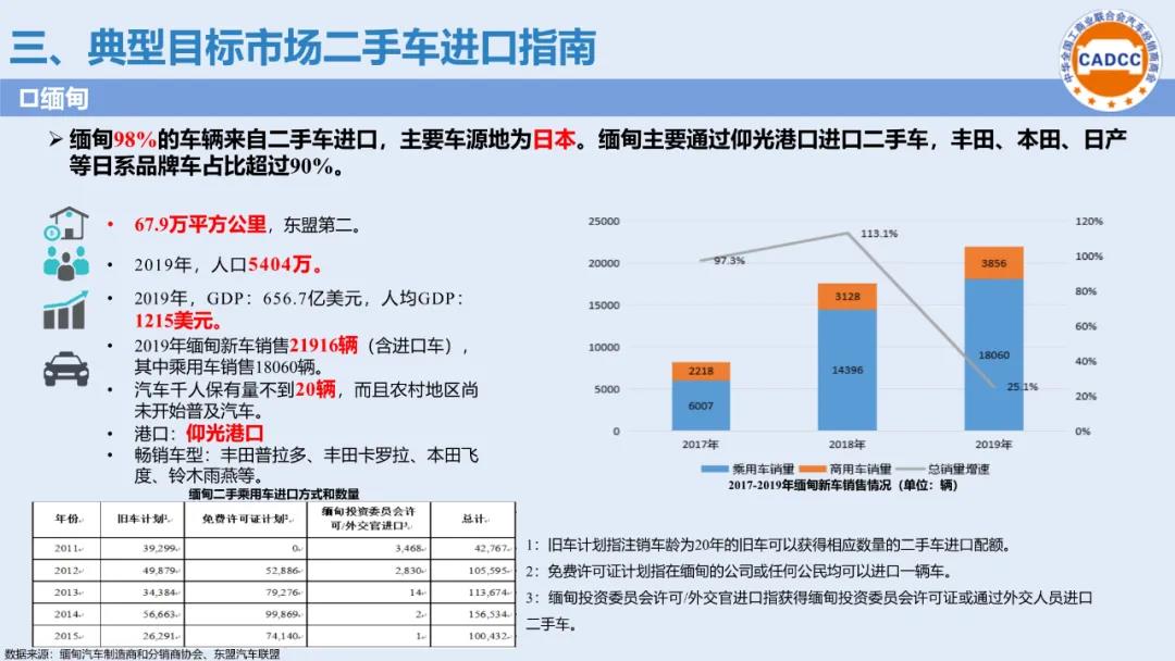 分支机构 | 国内二手车出口政策及典型目的市场进口指南发布（2020年9月）