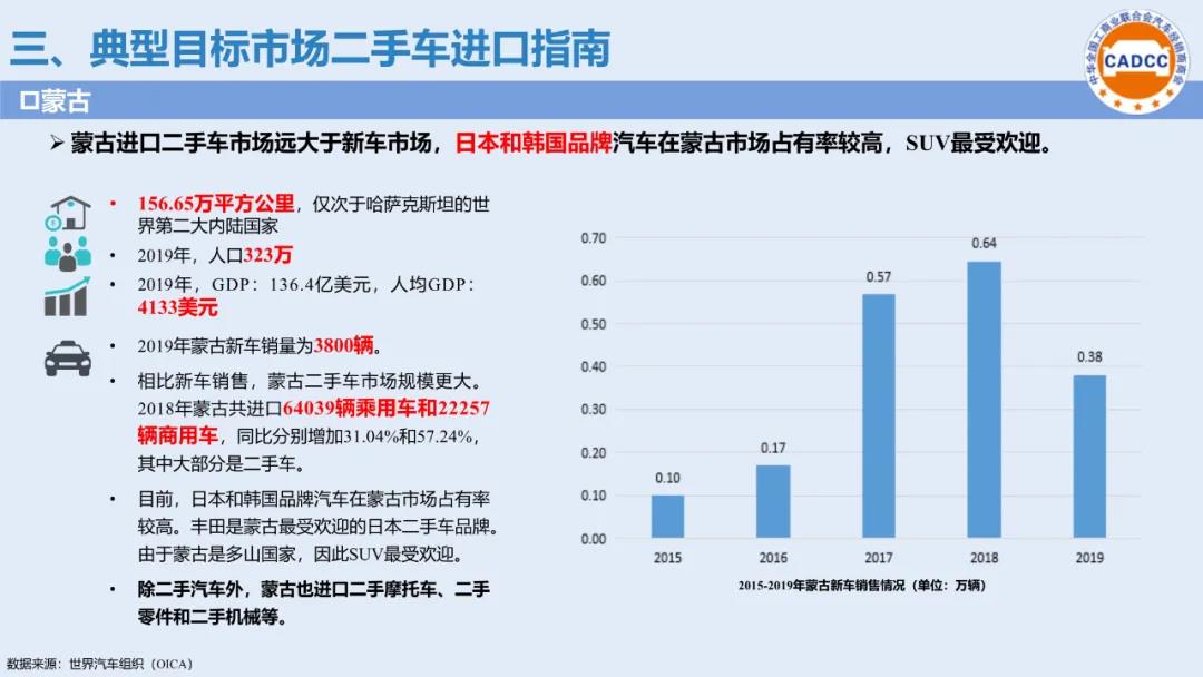 分支机构 | 国内二手车出口政策及典型目的市场进口指南发布（2020年9月）
