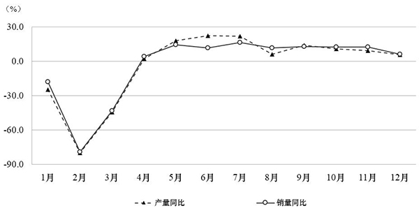 2020年汽车产销降幅收窄至2%以内 二手车买卖量维持回升态势