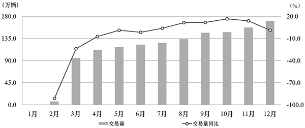 2020年汽车产销降幅收窄至2%以内 二手车买卖量维持回升态势