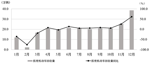 2020年汽车产销降幅收窄至2%以内 二手车买卖量维持回升态势