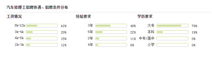2022年汽车维修工薪资多少,证书好不好考？