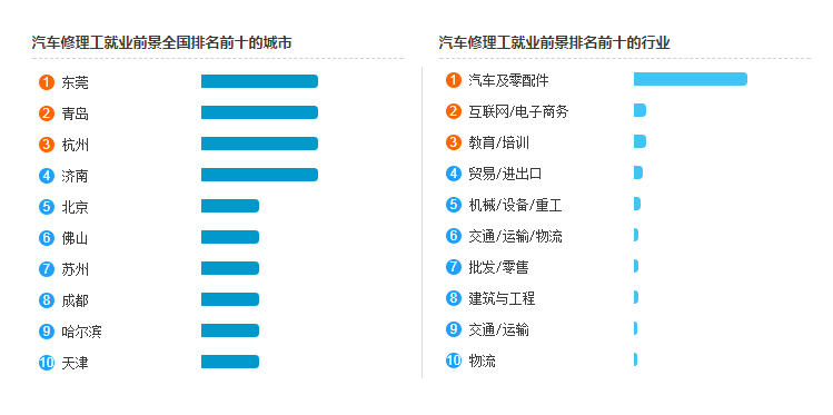2022年汽车维修工薪资多少,证书好不好考？