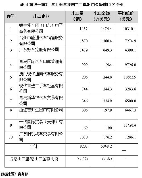 2022年最新二手车出口企业名单