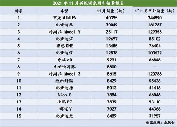 11月新能源汽车市场场：乘汽车使用零售渗透率突破20%