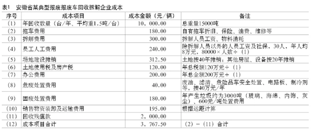 报废机动车辆收购拆解的税收问题与改革建议