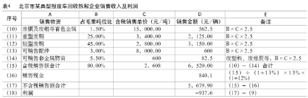 报废机动车辆收购拆解的税收问题与改革建议