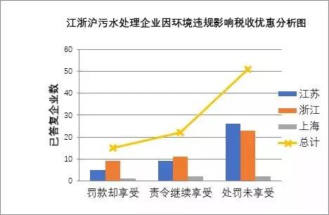 由于5万元环保处罚，3655万元税收打折没了！