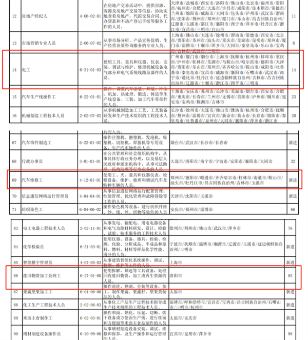 2021年第四季度全国“最缺工”100个职业公布!汽修工等入榜