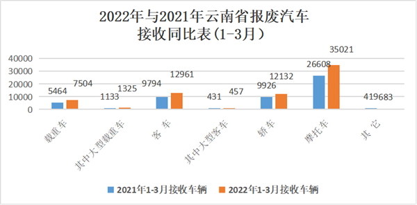 云南2022年一季度报废机动车辆收购状况、二手车买卖经营状况