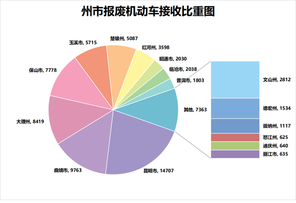 云南2022年一季度报废机动车辆收购状况、二手车买卖经营状况