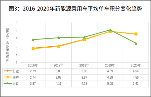 新形势下车企怎么样拟定“双积分”合规方案