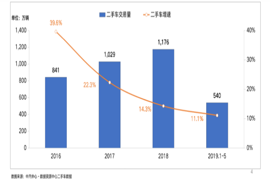 云数据精准解析二手车行业进步