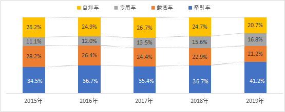 行业研究｜重卡二手车交易市场剖析