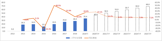 行业研究｜重卡二手车交易市场剖析