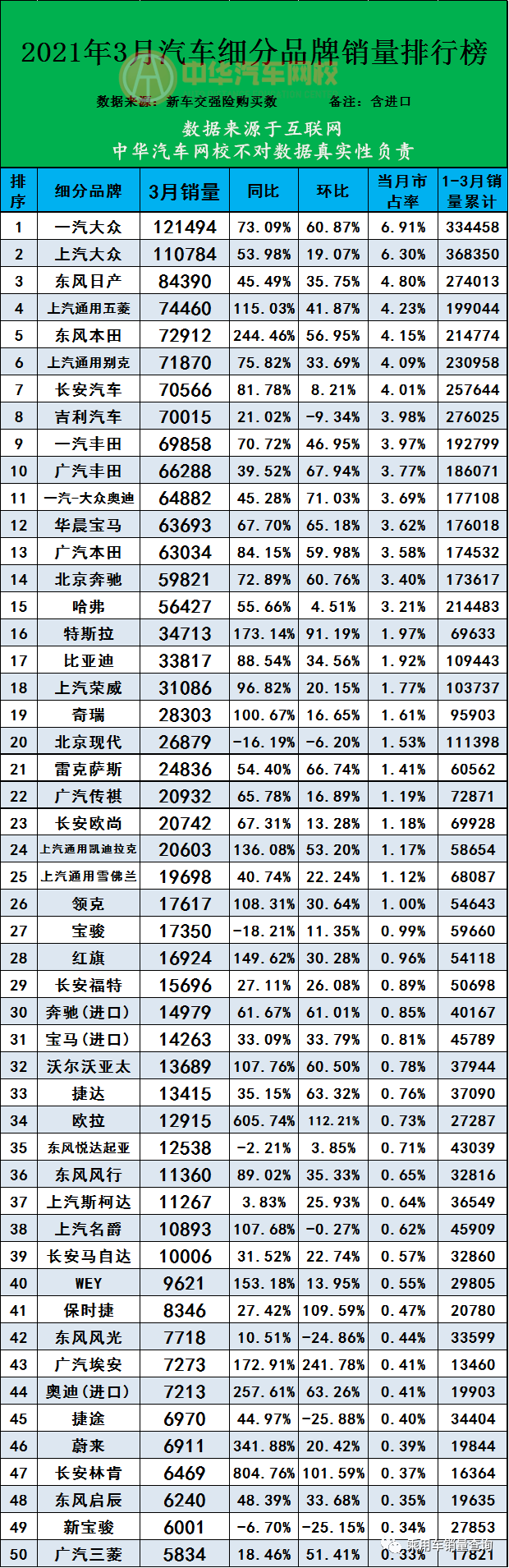 数据推荐 | 2021年3月汽车品牌终端销售量排名(完整版)