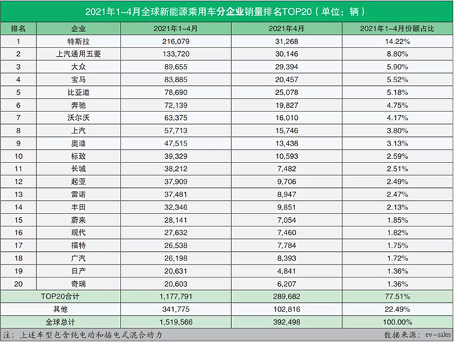 全球新能源汽车销售量排行榜（2021年4月） 国产新能源汽车进步迅猛