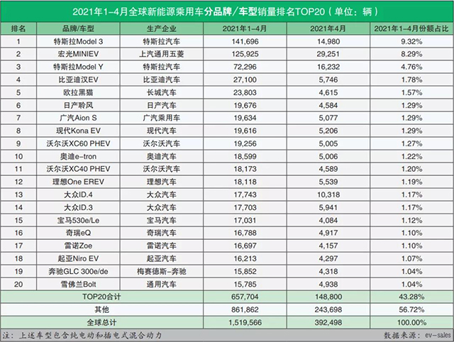 全球新能源汽车销售量排行榜(2021年4月) 国产新能源汽车进步迅猛