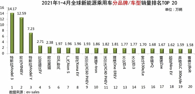 全球新能源汽车销售量排行榜(2021年4月) 国产新能源汽车进步迅猛