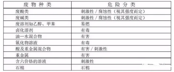 生态环境部与应对管理部联合拓展危险废物处置专项督导检查！