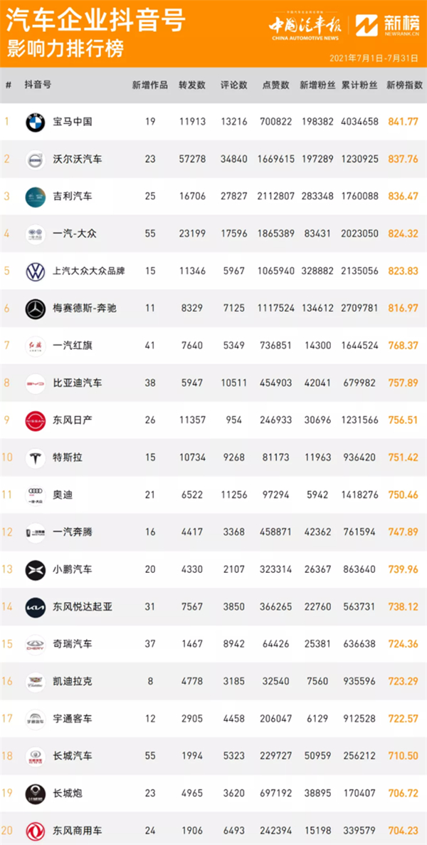 榜单 || 实例分析!排行榜前列的车企抖音短视频号为什么出色