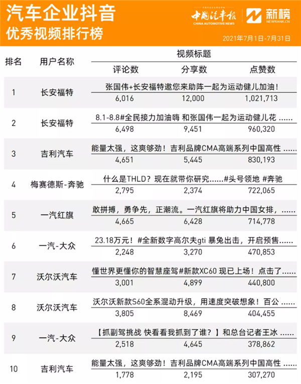 榜单 || 实例分析!排行榜前列的车企抖音短视频号为什么出色