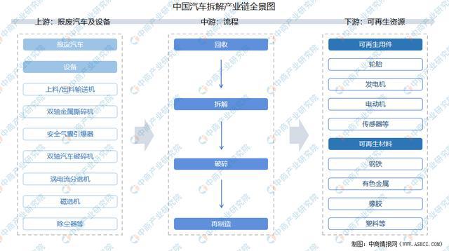 2021年中国报废汽车拆解产业链全景图上中下游市场及企业剖析