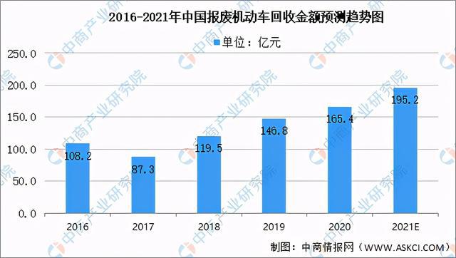 2021年中国报废汽车拆解产业链全景图上中下游市场及企业剖析