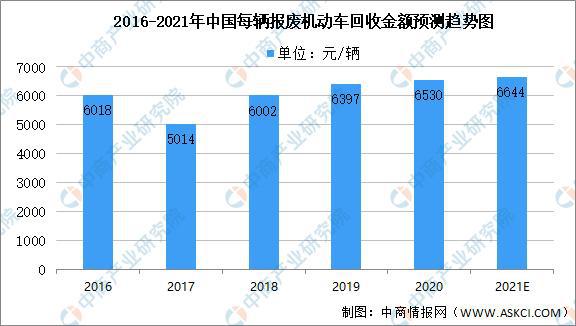 2021年中国报废汽车拆解产业链全景图上中下游市场及企业剖析