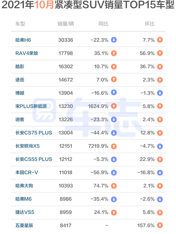 十月乘汽车使用市场运行报告：自主占比创年内新高，新能源增速放缓