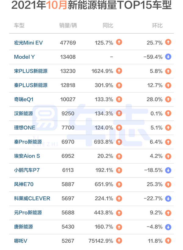 十月乘汽车使用市场运行报告：自主占比创年内新高，新能源增速放缓
