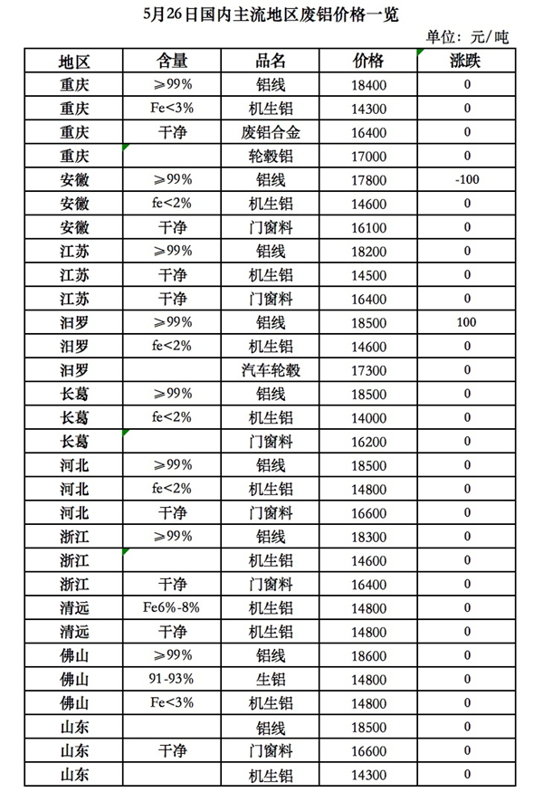 报废汽车拆解收购：废钢、废铝、废铜、废塑料报价明细表