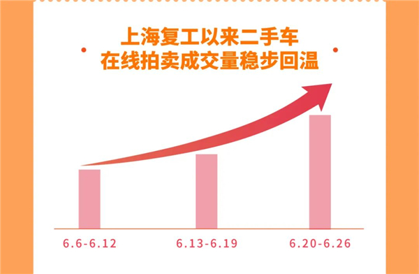 每天拍车发布6月数据报告：异地卖车溢价比率最高超30%