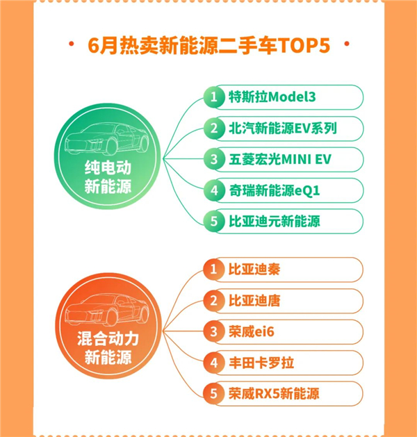 每天拍车发布6月数据报告：异地卖车溢价比率最高超30%