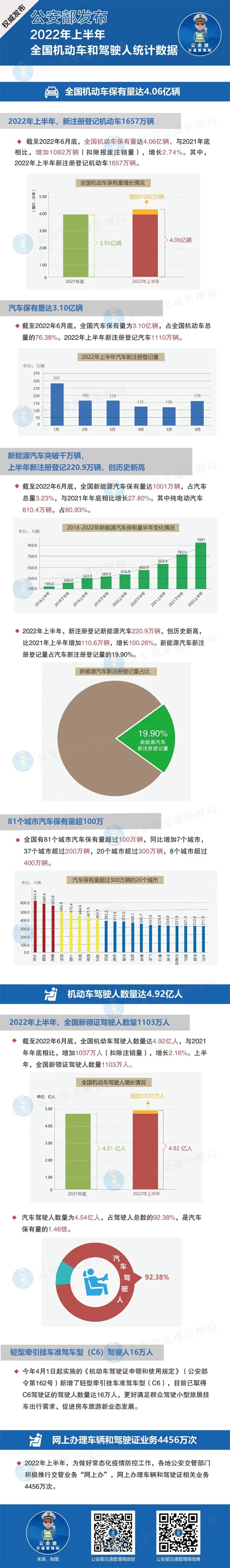 公安部：全国机动车辆保有量达4.06亿辆，新能源汽车已突破1000万辆