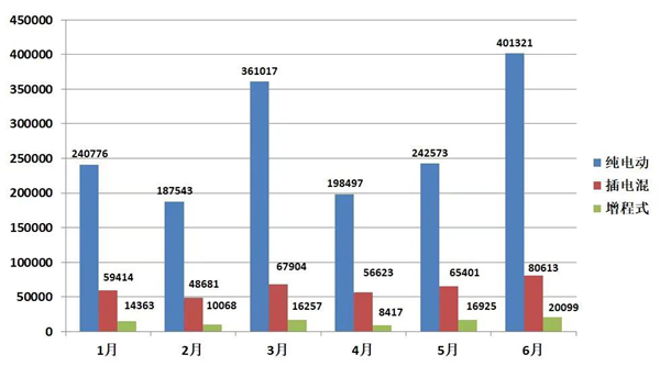 2022年6月份全国新能源乘汽车使用市场上牌数据剖析:新能源销售量再革新高