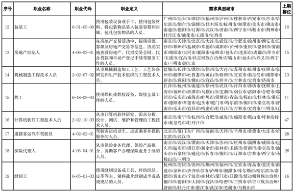 2022年第二季度全国招聘大于求职“最缺工”的100个职业排名，车工升至第三！