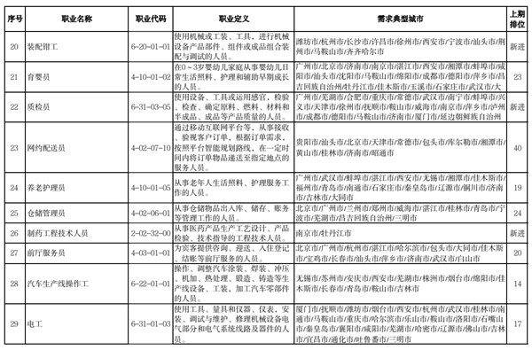 2022年第二季度全国招聘大于求职“最缺工”的100个职业排名，车工升至第三！
