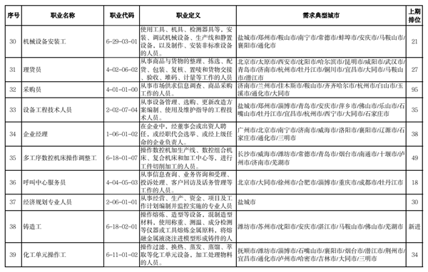 2022年第二季度全国招聘大于求职“最缺工”的100个职业排名，车工升至第三！