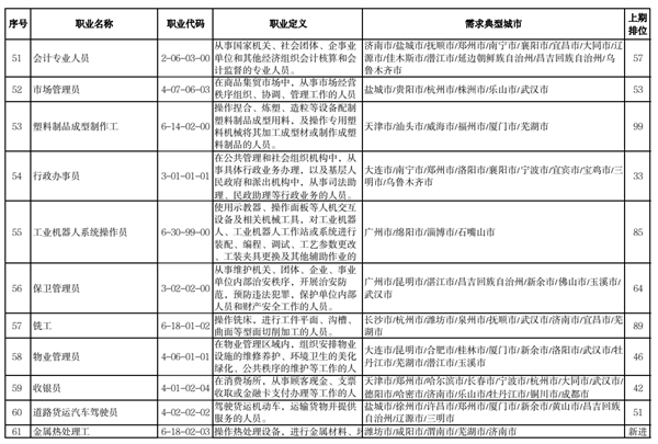 2022年第二季度全国招聘大于求职“最缺工”的100个职业排名，车工升至第三！