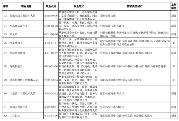 2022年第二季度全国招聘大于求职“最缺工”的100个职业排名，车工升至第三！