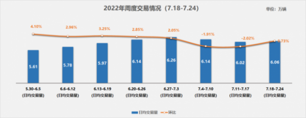 7月二手车买卖量预计达143万辆 二手车经销商信心渐渐回升
