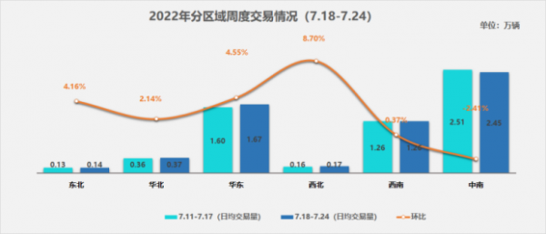 7月二手车买卖量预计达143万辆 二手车经销商信心渐渐回升