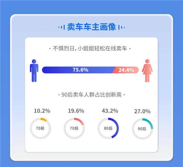 7月二手车在线拍卖数据报告:新能源二手车成交环比增长11%