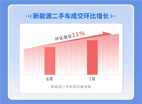 7月二手车在线拍卖数据报告:新能源二手车成交环比增长11%