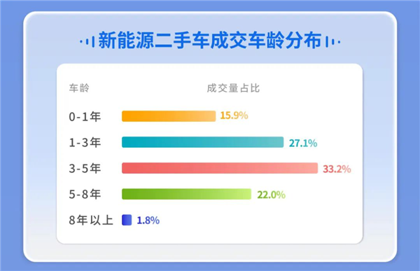 7月二手车在线拍卖数据报告:新能源二手车成交环比增长11%