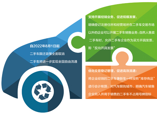 商务部解析：二手车交易市场 消费潜力加速释放