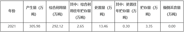 北海发布2021年固体废物污染环境防治信息